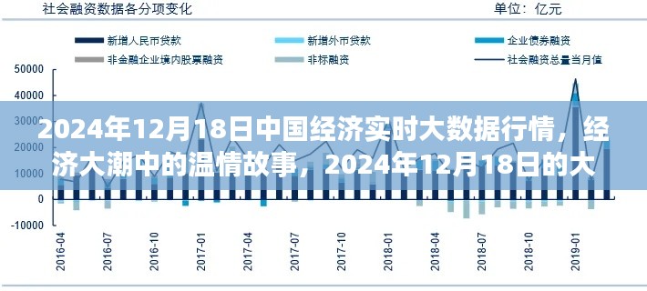 中国经济实时大数据行情下的温情故事,2024年12月18日的大数据之旅